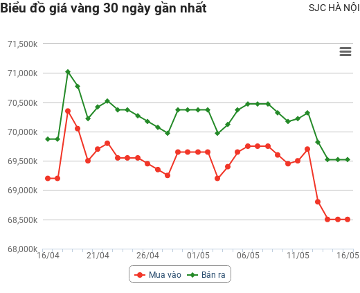 Giá vàng hôm nay 16/5: Diễn biến khó hiểu đầu tuần, liệu có cơ hội tăng giá?